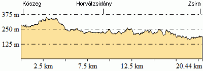 Höhenprofil - Eventuelle Abweichungen beim Gesamtanstieg (Höhenmeter bergauf)
sind durch das verwendete Höhenmodell begründet.