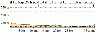 Höhenprofil - Eventuelle Abweichungen beim Gesamtanstieg (Höhenmeter bergauf)
sind durch das verwendete Höhenmodell begründet.