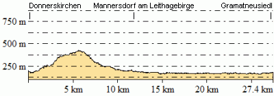 Höhenprofil - Eventuelle Abweichungen beim Gesamtanstieg (Höhenmeter bergauf)
sind durch das verwendete Höhenmodell begründet.