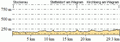 Höhenprofil - Eventuelle Abweichungen beim Gesamtanstieg (Höhenmeter bergauf)
sind durch das verwendete Höhenmodell begründet.