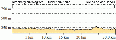 Höhenprofil - Eventuelle Abweichungen beim Gesamtanstieg (Höhenmeter bergauf)
sind durch das verwendete Höhenmodell begründet.