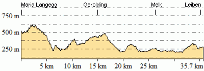 Höhenprofil - Eventuelle Abweichungen beim Gesamtanstieg (Höhenmeter bergauf)
sind durch das verwendete Höhenmodell begründet.