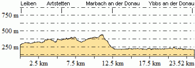 Höhenprofil - Eventuelle Abweichungen beim Gesamtanstieg (Höhenmeter bergauf)
sind durch das verwendete Höhenmodell begründet.