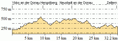 Höhenprofil - Eventuelle Abweichungen beim Gesamtanstieg (Höhenmeter bergauf)
sind durch das verwendete Höhenmodell begründet.