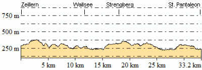 Höhenprofil - Eventuelle Abweichungen beim Gesamtanstieg (Höhenmeter bergauf)
sind durch das verwendete Höhenmodell begründet.