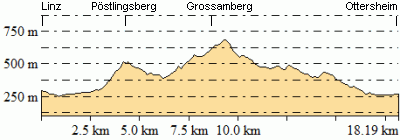 Höhenprofil - Eventuelle Abweichungen beim Gesamtanstieg (Höhenmeter bergauf)
sind durch das verwendete Höhenmodell begründet.