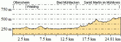 Höhenprofil - Eventuelle Abweichungen beim Gesamtanstieg (Höhenmeter bergauf)
sind durch das verwendete Höhenmodell begründet.