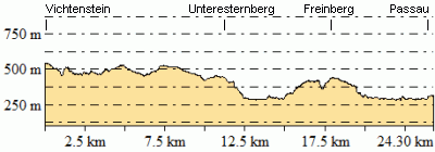 Höhenprofil - Eventuelle Abweichungen beim Gesamtanstieg (Höhenmeter bergauf)
sind durch das verwendete Höhenmodell begründet.