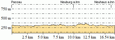 Höhenprofil - Eventuelle Abweichungen beim Gesamtanstieg (Höhenmeter bergauf)
sind durch das verwendete Höhenmodell begründet.