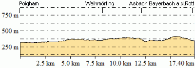 Höhenprofil - Eventuelle Abweichungen beim Gesamtanstieg (Höhenmeter bergauf)
sind durch das verwendete Höhenmodell begründet.