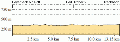 Höhenprofil - Eventuelle Abweichungen beim Gesamtanstieg (Höhenmeter bergauf)
sind durch das verwendete Höhenmodell begründet.