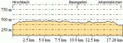 Höhenprofil - Eventuelle Abweichungen beim Gesamtanstieg (Höhenmeter bergauf)
sind durch das verwendete Höhenmodell begründet.