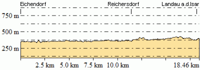 Höhenprofil - Eventuelle Abweichungen beim Gesamtanstieg (Höhenmeter bergauf)
sind durch das verwendete Höhenmodell begründet.
