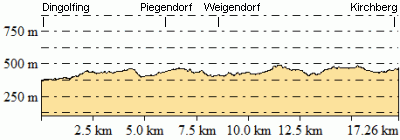 Höhenprofil - Eventuelle Abweichungen beim Gesamtanstieg (Höhenmeter bergauf)
sind durch das verwendete Höhenmodell begründet.