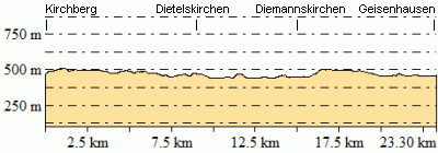 Höhenprofil - Eventuelle Abweichungen beim Gesamtanstieg (Höhenmeter bergauf)
sind durch das verwendete Höhenmodell begründet.