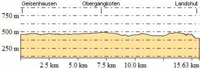 Höhenprofil - Eventuelle Abweichungen beim Gesamtanstieg (Höhenmeter bergauf)
sind durch das verwendete Höhenmodell begründet.