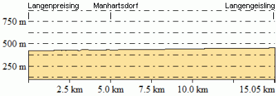 Höhenprofil - Eventuelle Abweichungen beim Gesamtanstieg (Höhenmeter bergauf)
sind durch das verwendete Höhenmodell begründet.