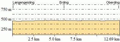 Höhenprofil - Eventuelle Abweichungen beim Gesamtanstieg (Höhenmeter bergauf)
sind durch das verwendete Höhenmodell begründet.