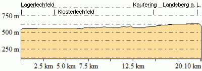 Höhenprofil - Eventuelle Abweichungen beim Gesamtanstieg (Höhenmeter bergauf)
sind durch das verwendete Höhenmodell begründet.