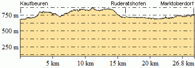 Höhenprofil - Eventuelle Abweichungen beim Gesamtanstieg (Höhenmeter bergauf)
sind durch das verwendete Höhenmodell begründet.