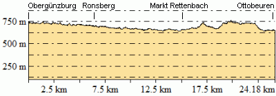 Höhenprofil - Eventuelle Abweichungen beim Gesamtanstieg (Höhenmeter bergauf)
sind durch das verwendete Höhenmodell begründet.