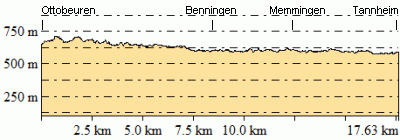 Höhenprofil - Eventuelle Abweichungen beim Gesamtanstieg (Höhenmeter bergauf)
sind durch das verwendete Höhenmodell begründet.