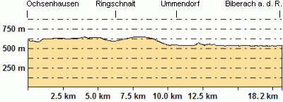 Höhenprofil - Eventuelle Abweichungen beim Gesamtanstieg (Höhenmeter bergauf)
sind durch das verwendete Höhenmodell begründet.