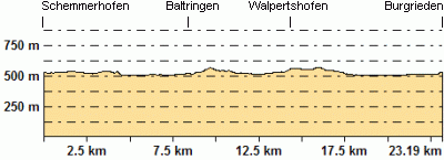 Höhenprofil - Eventuelle Abweichungen beim Gesamtanstieg (Höhenmeter bergauf)
sind durch das verwendete Höhenmodell begründet.