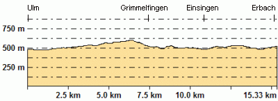 Höhenprofil - Eventuelle Abweichungen beim Gesamtanstieg (Höhenmeter bergauf)
sind durch das verwendete Höhenmodell begründet.