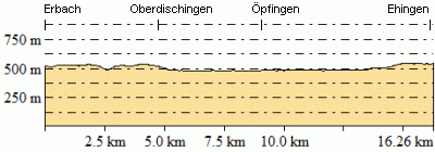 Höhenprofil - Eventuelle Abweichungen beim Gesamtanstieg (Höhenmeter bergauf)
sind durch das verwendete Höhenmodell begründet.