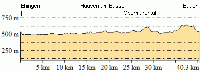 Hhenprofil - Eventuelle Abweichungen beim Gesamtanstieg (Hhenmeter bergauf)
sind durch das verwendete Hhenmodell begrndet.