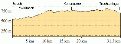 Höhenprofil - Eventuelle Abweichungen beim Gesamtanstieg (Höhenmeter bergauf)
sind durch das verwendete Höhenmodell begründet.