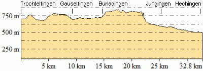 Höhenprofil - Eventuelle Abweichungen beim Gesamtanstieg (Höhenmeter bergauf)
sind durch das verwendete Höhenmodell begründet.