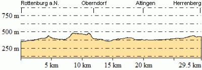 Hhenprofil - Eventuelle Abweichungen beim Gesamtanstieg (Hhenmeter bergauf)
sind durch das verwendete Hhenmodell begrndet.