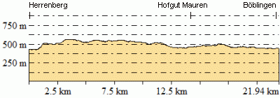 Höhenprofil - Eventuelle Abweichungen beim Gesamtanstieg (Höhenmeter bergauf)
sind durch das verwendete Höhenmodell begründet.