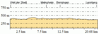 Hhenprofil - Eventuelle Abweichungen beim Gesamtanstieg (Hhenmeter bergauf)
sind durch das verwendete Hhenmodell begrndet.