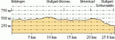 Höhenprofil - Eventuelle Abweichungen beim Gesamtanstieg (Höhenmeter bergauf)
sind durch das verwendete Höhenmodell begründet.