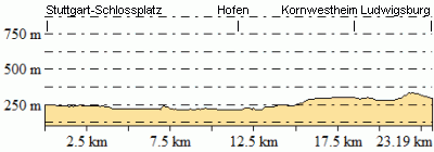 Höhenprofil - Eventuelle Abweichungen beim Gesamtanstieg (Höhenmeter bergauf)
sind durch das verwendete Höhenmodell begründet.