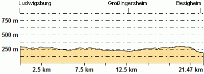 Höhenprofil - Eventuelle Abweichungen beim Gesamtanstieg (Höhenmeter bergauf)
sind durch das verwendete Höhenmodell begründet.