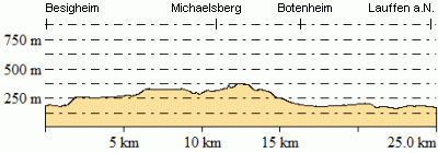 Hhenprofil - Eventuelle Abweichungen beim Gesamtanstieg (Hhenmeter bergauf)
sind durch das verwendete Hhenmodell begrndet.