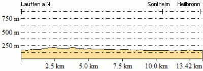 Höhenprofil - Eventuelle Abweichungen beim Gesamtanstieg (Höhenmeter bergauf)
sind durch das verwendete Höhenmodell begründet.