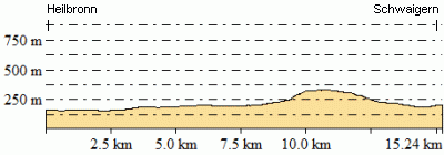 Höhenprofil - Eventuelle Abweichungen beim Gesamtanstieg (Höhenmeter bergauf)
sind durch das verwendete Höhenmodell begründet.