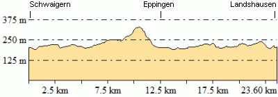 Hhenprofil - Eventuelle Abweichungen beim Gesamtanstieg (Hhenmeter bergauf)
sind durch das verwendete Hhenmodell begrndet.