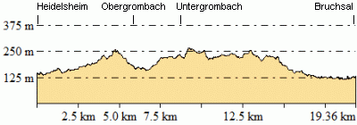 Höhenprofil - Eventuelle Abweichungen beim Gesamtanstieg (Höhenmeter bergauf)
sind durch das verwendete Höhenmodell begründet.