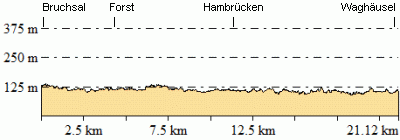 Höhenprofil - Eventuelle Abweichungen beim Gesamtanstieg (Höhenmeter bergauf)
sind durch das verwendete Höhenmodell begründet.
