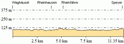 Höhenprofil - Eventuelle Abweichungen beim Gesamtanstieg (Höhenmeter bergauf)
sind durch das verwendete Höhenmodell begründet.