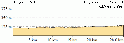 Höhenprofil - Eventuelle Abweichungen beim Gesamtanstieg (Höhenmeter bergauf)
sind durch das verwendete Höhenmodell begründet.