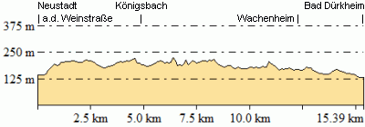 Höhenprofil - Eventuelle Abweichungen beim Gesamtanstieg (Höhenmeter bergauf)
sind durch das verwendete Höhenmodell begründet.