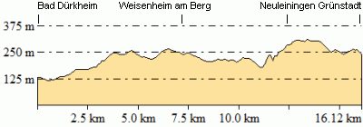 Höhenprofil - Eventuelle Abweichungen beim Gesamtanstieg (Höhenmeter bergauf)
sind durch das verwendete Höhenmodell begründet.