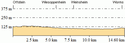 Höhenprofil - Eventuelle Abweichungen beim Gesamtanstieg (Höhenmeter bergauf)
sind durch das verwendete Höhenmodell begründet.